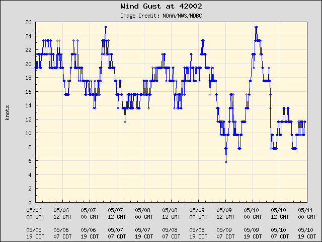 5-day plot - Wind Gust at 42002