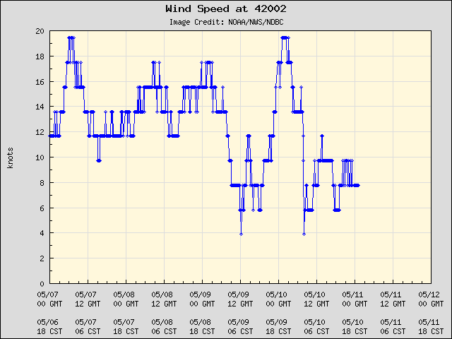 5-day plot - Wind Speed at 42002