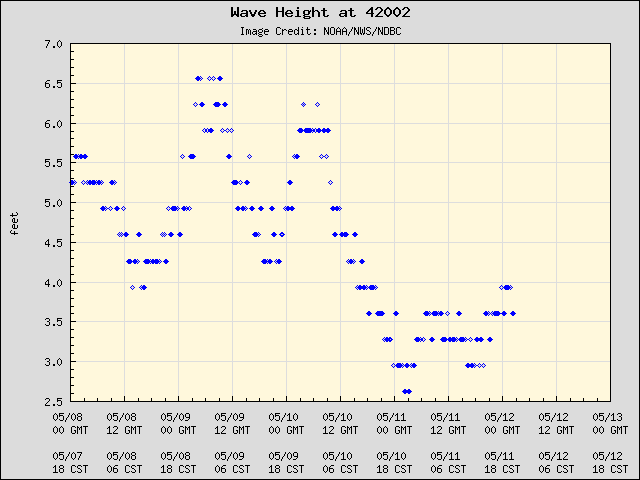 5-day plot - Wave Height at 42002