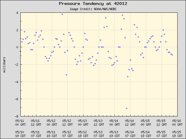 5-day plot - Pressure Tendency at 42012