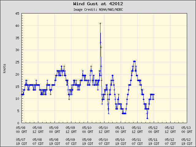 5-day plot - Wind Gust at 42012