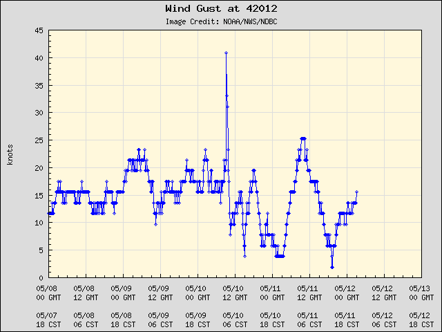 5-day plot - Wind Gust at 42012