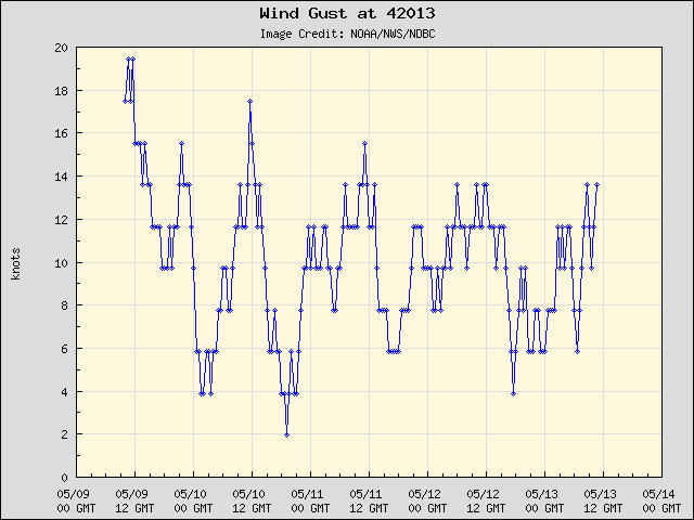5-day plot - Wind Gust at 42013