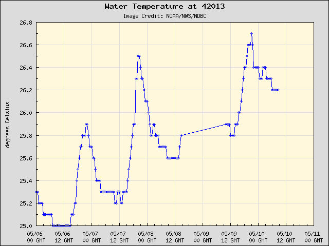 5-day plot - Water Temperature at 42013