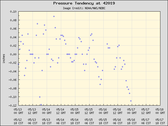 5-day plot - Pressure Tendency at 42019