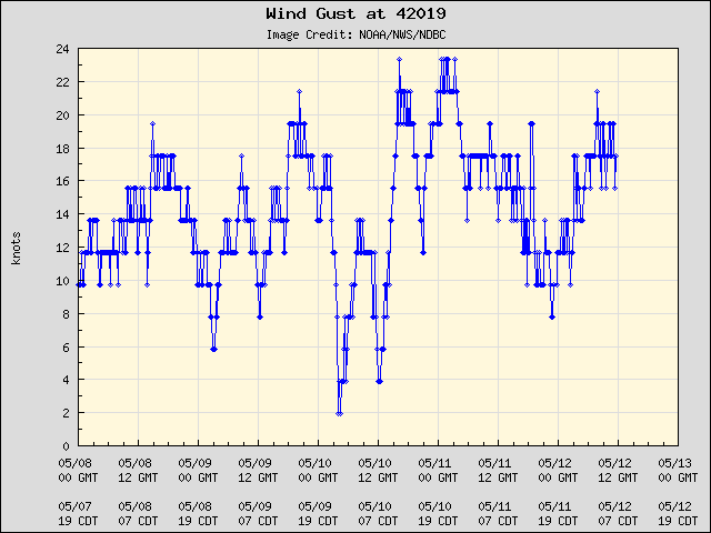 5-day plot - Wind Gust at 42019