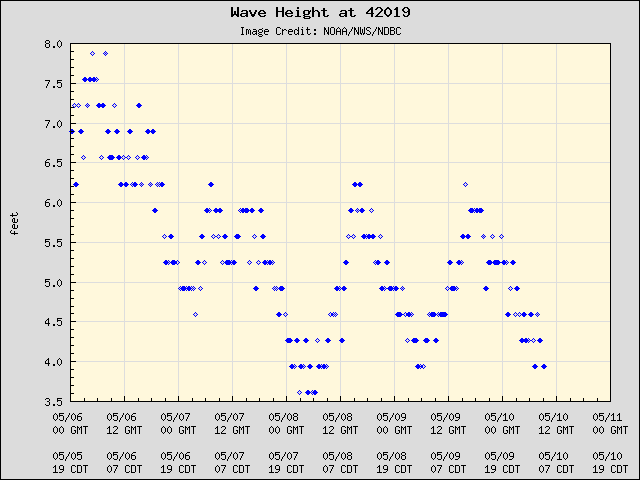 5-day plot - Wave Height at 42019