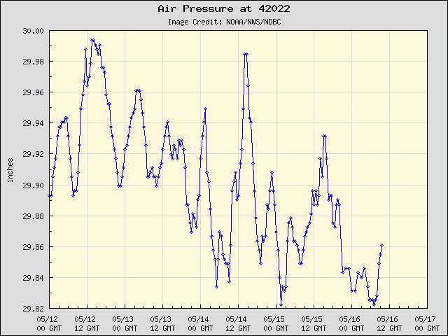 5-day plot - Air Pressure at 42022