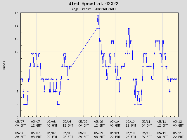 5-day plot - Wind Speed at 42022