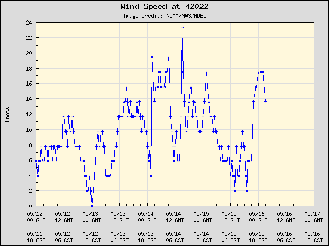 5-day plot - Wind Speed at 42022