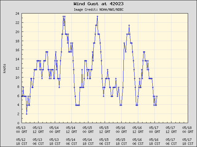 5-day plot - Wind Gust at 42023