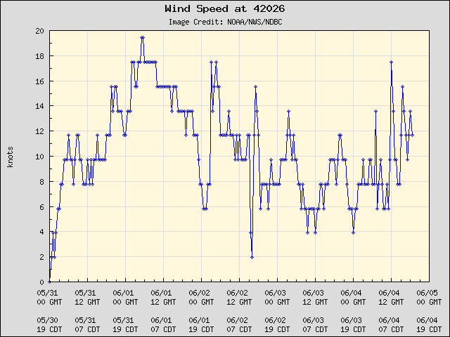 5-day plot - Wind Speed at 42026