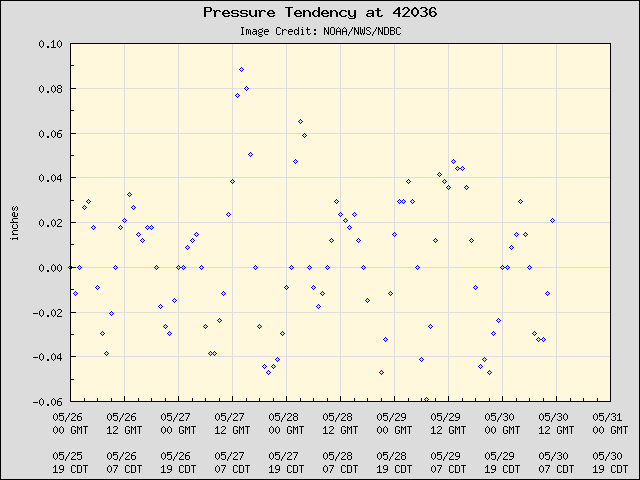 5-day plot - Pressure Tendency at 42036