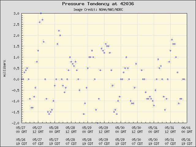 5-day plot - Pressure Tendency at 42036