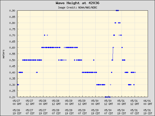 5-day plot - Wave Height at 42036