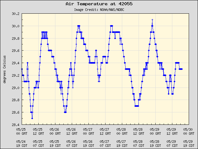 5-day plot - Air Temperature at 42055