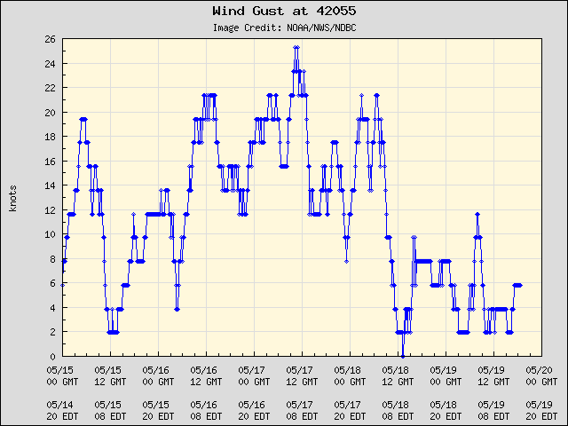 5-day plot - Wind Gust at 42055