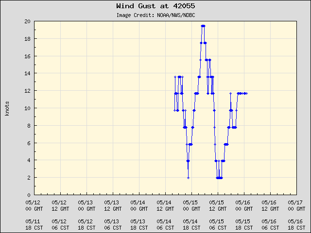 5-day plot - Wind Gust at 42055