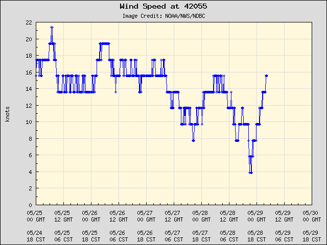 5-day plot - Wind Speed at 42055