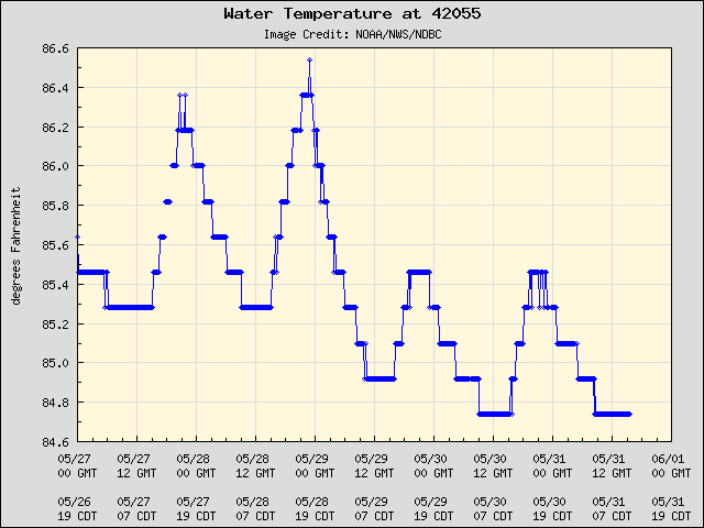 5-day plot - Water Temperature at 42055