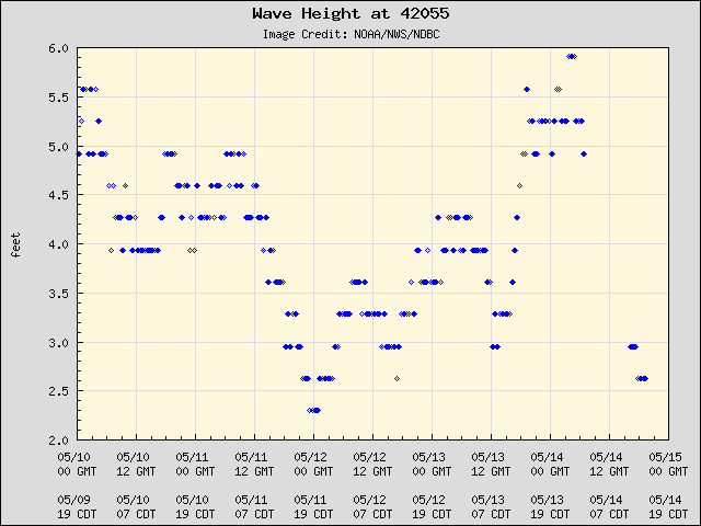 5-day plot - Wave Height at 42055
