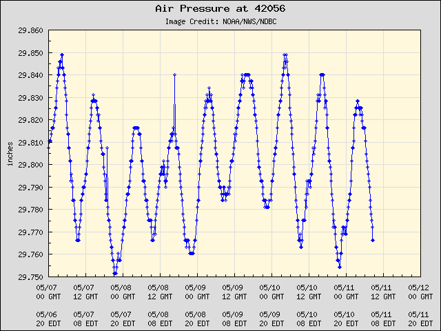 5-day plot - Air Pressure at 42056