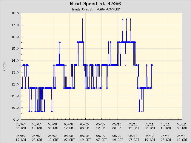 5-day plot - Wind Speed at 42056