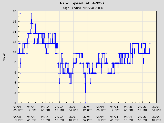 5-day plot - Wind Speed at 42056