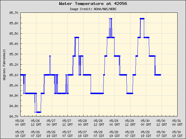 5-day plot - Water Temperature at 42056