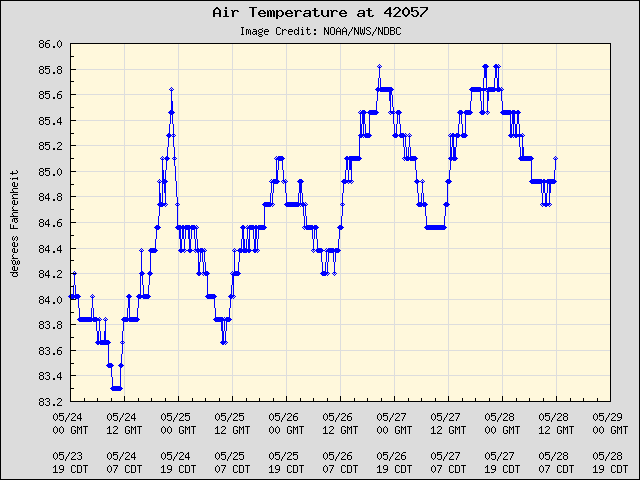 5-day plot - Air Temperature at 42057