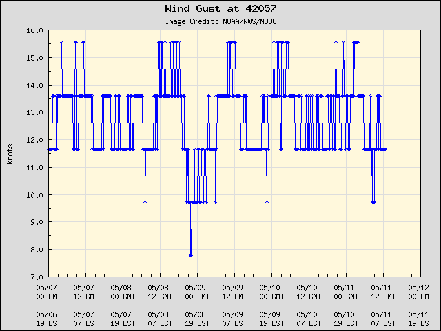 5-day plot - Wind Gust at 42057