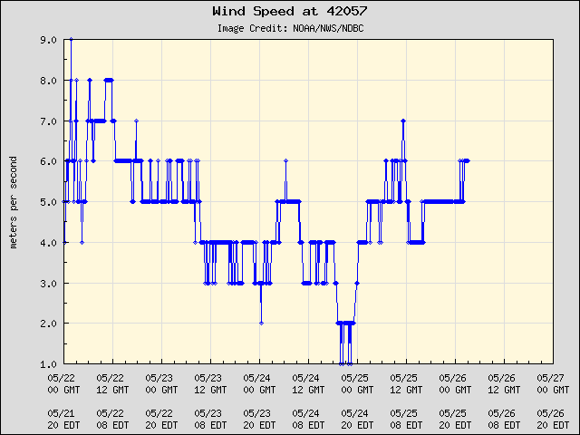 5-day plot - Wind Speed at 42057
