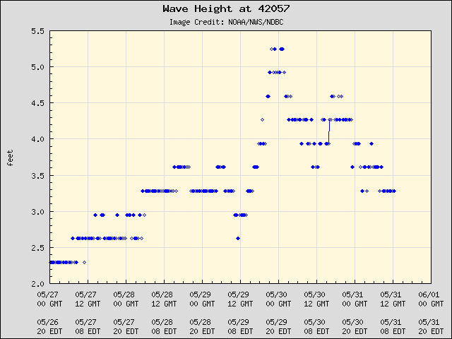 5-day plot - Wave Height at 42057
