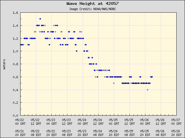 5-day plot - Wave Height at 42057