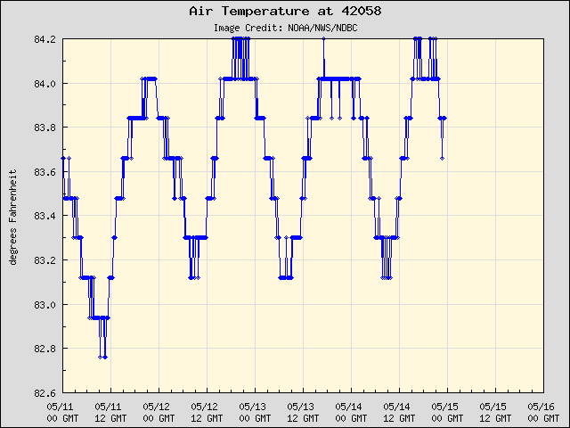 5-day plot - Air Temperature at 42058