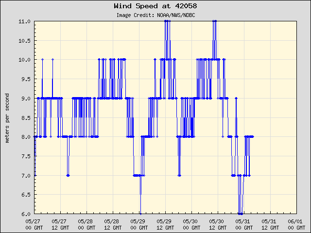 5-day plot - Wind Speed at 42058