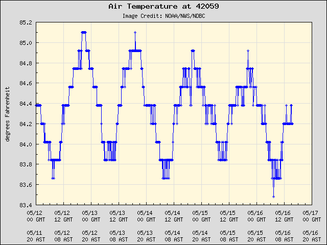 5-day plot - Air Temperature at 42059