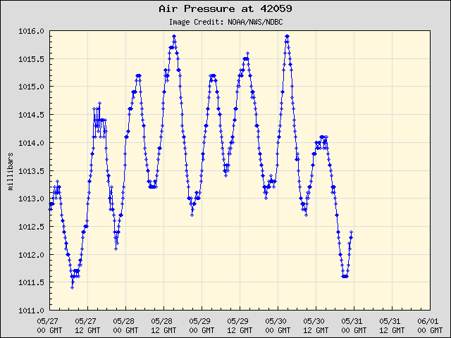 5-day plot - Air Pressure at 42059