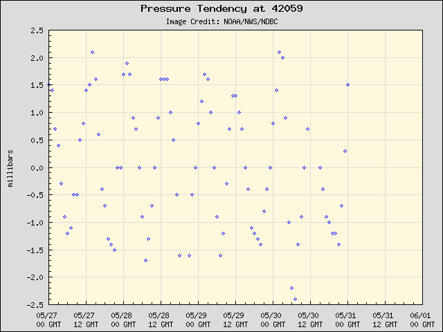5-day plot - Pressure Tendency at 42059