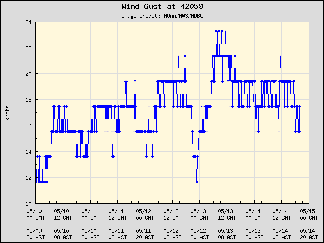 5-day plot - Wind Gust at 42059
