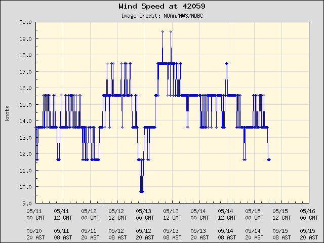 5-day plot - Wind Speed at 42059