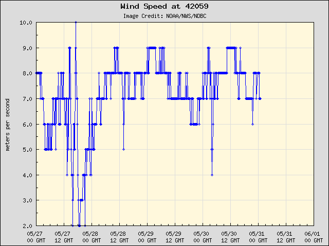 5-day plot - Wind Speed at 42059