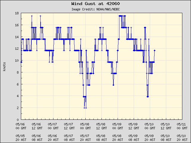 5-day plot - Wind Gust at 42060