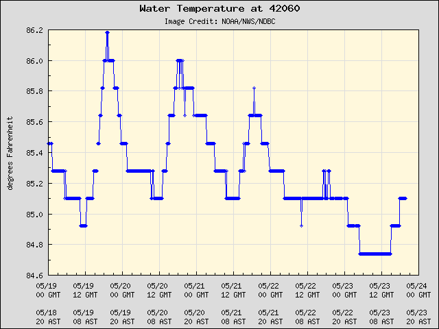 5-day plot - Water Temperature at 42060