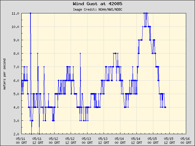 5-day plot - Wind Gust at 42085
