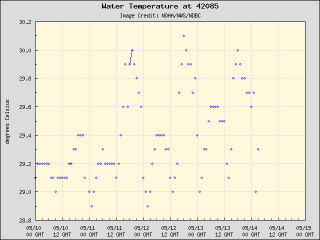 5-day plot - Water Temperature at 42085