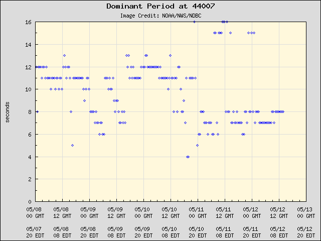 5-day plot - Dominant Period at 44007