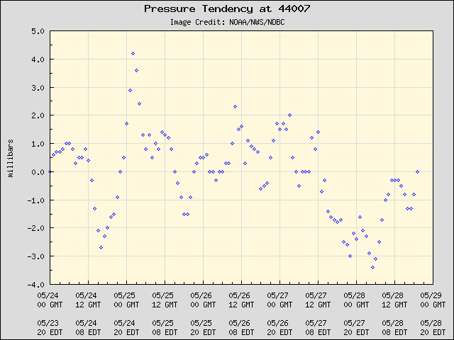 5-day plot - Pressure Tendency at 44007
