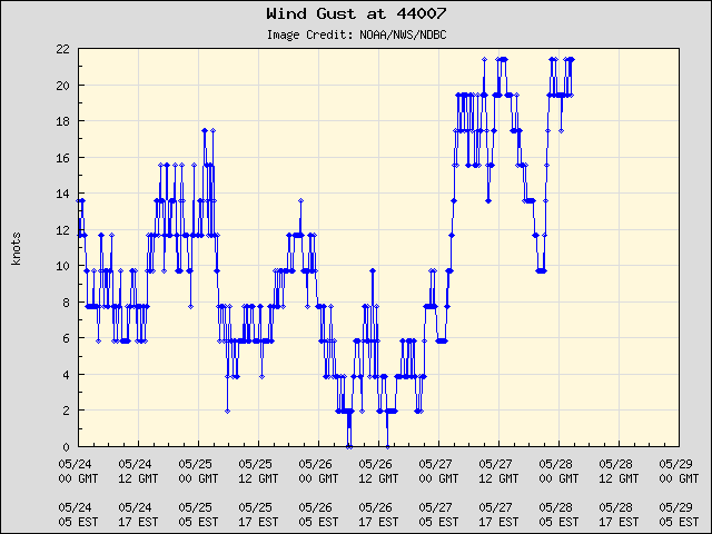 5-day plot - Wind Gust at 44007