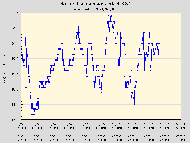 5-day plot - Water Temperature at 44007